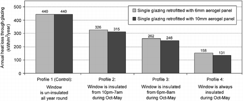 Figure 7 Predicted annual heat losses through a single-glazed window retrofitted with a 6-mm aerogel panel and 10-mm aerogel panel. Four operational scenarios are shown to illustrate the dependence of energy savings on product usage. Outside of the defined heating season, it is assumed that the window is un-insulated.
