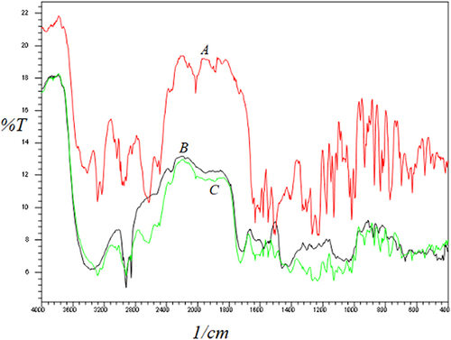 Figure 2 (A) FTIR spectra of pure simvastatin, (B) simvastatin solution prepared in a mixture of olive oil and Tween 60, and (C) simvastatin solution prepared in castor oil and Tween 60.