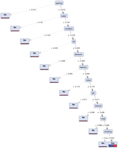 Figure 8. Voice of customers tree