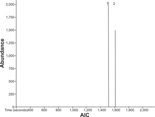 Figure 1 A chromatogram analysis of EEAM, characterized with the GC-MS-TOF.