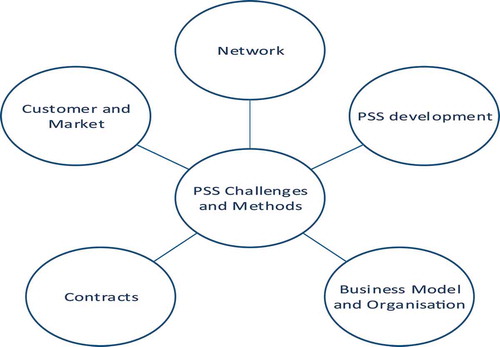 Figure 3. Conceptual framework of PSS challenges and methods.