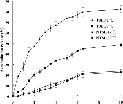 Figure 4. In vitro, drug release from PTX-TSL and NTSL in vitro, determined at 37 °C and 42 °C, respectively. An aliquot of liposomal dispersion (0.4 mL) was dispersed into 10 mL release medium, i.e. PBS (pH 7.4) containing 0.5 M sodium salicylate. Then the suspension was placed into a dialysis tube immersed in release medium, samples were taken at predetermined time. Content of PTX released was determined by HPLC.