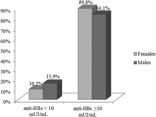 Figure 3. Proportion of subjects with anti-HBs <10 mUI/mL and ≥ 10 mUI/mL after the fourth dose of vaccine, broken down by sex.