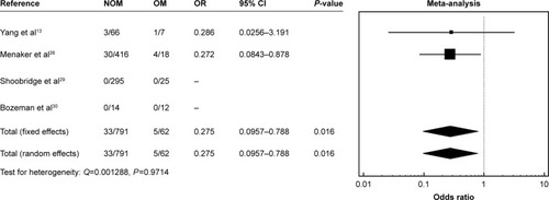 Figure 12 Mortality in high-grade blunt trauma.