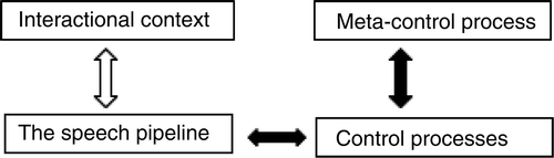 Figure 1. Architecture of the adaptive control hypothesis. Filled arrows depict internal processes of control.