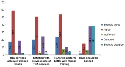 Figure 2 Attitude of respondents to traditional birth attendant (TBA) services.