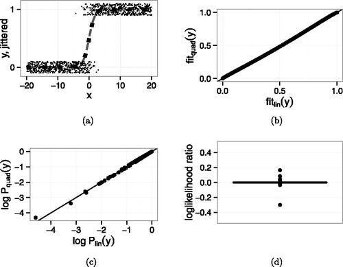 Figure 4. Example 4. Data generated from linear logistic model. Comparison of linear and quadratic logistic regression. (a) Jittered yi vs. xi. Small points are data. Dashed curve is the linear logistic fit. Dotted curve is the quadratic logistic fit. (b) Points are fitted values from quadratic and linear logistic regression. Line is y = x. (c) logPθ^(yi) from quadratic and linear logistic regression. Line is y = x. (d) Boxplot of log-likelihood ratio logPθ^lin(yi)Pθ^quad(yi)