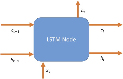 Figure 4. An LSTM Node and its connection formulations.
