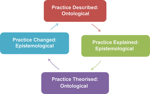 Figure 3. Ontological–epistemological development of the experiential learning cycle of the Praxis Inquiry Model.