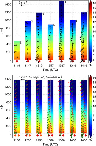 Fig. 4 Observed and simulated vertical profiles of winds [ms−1] and temperature [°C] (bars), as well as 2-m temperature (dots) on 15 July 2009. Observed profiles (above) are from the descending part of the RPAS flights (locations indicated at top of bars and in Fig. 1), with 2-m temperature from Álfsnes. Simulated surface temperature and profiles (below) are from the NO (red arrows/right column) and ALL (green arrows/left column) 1 km domains and they are taken at/above the Álfsnes automatic weather station (Fig. 1).