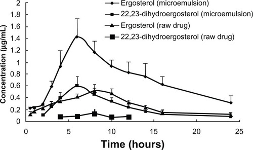 Figure 6 Plasma concentration-time profiles of FVS (ergosterol and 22,23-dihydroergosterol) after oral administration of free FVS suspension and FVS-loaded microemulsion (FVSMs) at 100 mg · kg−1 dose to rats.Notes: Each value represents the mean ± SD of five rats. Ergosterol and 22,23-dihydroergosterol were used as FVS content assessment indicators. Mean (±SD) plasma concentration-time profile of ergosterol and 22,23-dihydroergosterol in the loaded-microemulsions and free ergosterol and 22,23-dihydroergosterol in the plasma which were orally administered to healthy rats (n = 5) at a dose of 100 mg · kg−1 of 5 mg · mL−1.Abbreviations: FVSMs, Flammulina velutipes sterol liposomes; FVS, Flammulina velutipes sterol; SD, standard deviation.