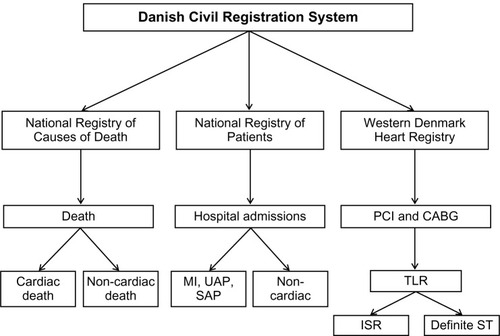 Figure 1 Event detection using population-based health care databases. The Danish Civil Registration System allows linkage of individual-level information across registries.Citation14 It is updated daily, and maintains records on date of birth, death, and current residence of all Danish citizens. The National Registry of Causes of Death provides information on causes of death.Citation15 The National Registry of Patients contains information on all admissions and outpatient visits.Citation16 The Western Denmark Heart Registry provides detailed patient-and procedure-specific information on all coronary angiographies, coronary interventions, and coronary bypass surgery procedures performed in Western Denmark.Citation17