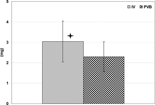 Figure 6. Mean (±SD) dose of postoperative resecue analgesia used after both Proceduers