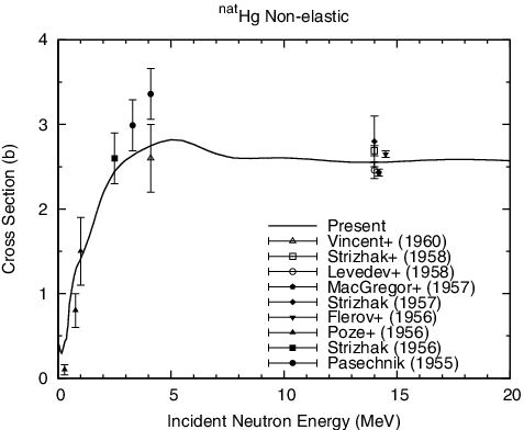 Figure 4. Non-elastic cross section of elemental Hg.