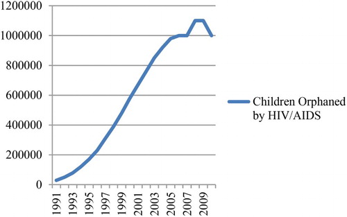 Figure 7: Number of children orphaned by HIV/AIDS, Zimbabwe, 1990–2010