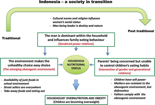 Figure 1. The interrelations among obesogenic environment, gendered power relations and generational relations in excess childhood weight and obesity among households