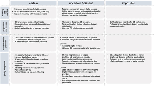 Figure 2. Items for future possibilities in the next five years on digital CE for low-qualified adults.