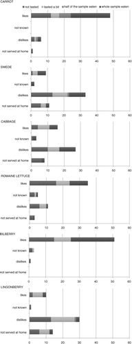 Fig. 2 The preferences of children for specific vegetables and berries as reported by their parents and their intake in the test situation (baseline measurement, both groups together, n=55 families).