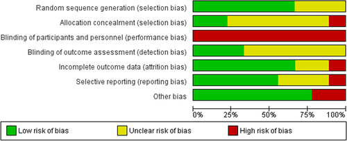 Fig. 3 Risk of bias graph of included studies with percentages for each risk of bias domain