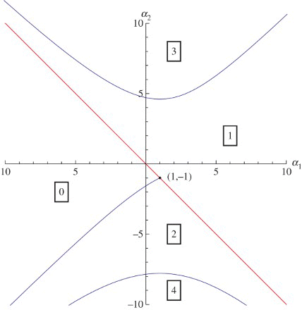 Figure 1. Bifurcation diagram in the (α1,α2)-plane showing a transcritical bifurcation curve (red) and Hopf bifurcation curves (blue) for kπ<ω<(k+1) π with k=0, 1, 2. The numbers of eigenvalues in the right half of the complex plane are indicated in the boxes. Each number (box) corresponds to a region bounded by the bifurcation curves.
