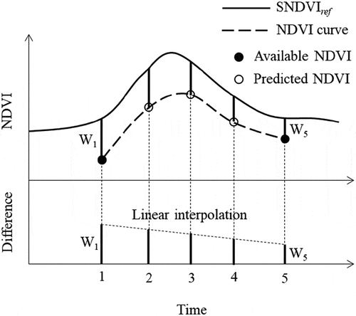 Figure 6. Conceptual demonstration of moving offset method for prefilling of NDVI time series.
