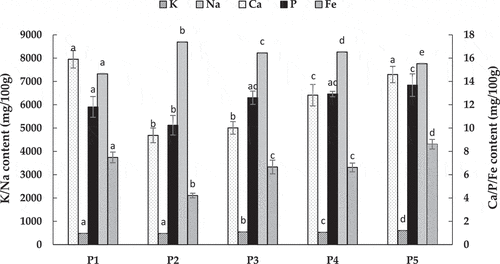 Figure 5. Contents of the dominant mineral element detected in the five fava pastes, including K, Na, Ca, P, and Fe. Error bars represent 95% confidence intervals. All experiments repeated three times. Different letter superscripts in the same indicators denote signiﬁcant difference (p = 0.05).