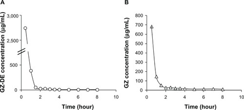 Figure 2 Bile GZ-DE (A) and GZ (B) concentration versus time profiles after intravenous administration of GZ-DE (GZ dose 2 mg per rat). The data represent the mean of three experiments. Standard deviation bars are shown with each symbol.
