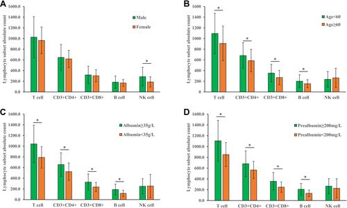 Figure 1 Correlation between absolute counts of peripheral lymphocyte subsets and gender (A), age (B), serum albumin level (C) and serum prealbumin level (D). *Represents significant differences.