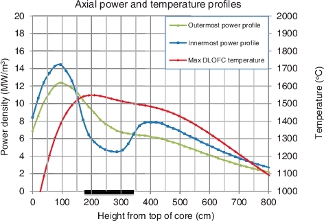 Figure 4. Modified power and maximum DLOFC temperature profiles with a 10B concentration of 6.75 × 10−6 atoms/(barn.cm) in the central reflector in the height-range of 172 and 345 cm below the top of the fuel core in order to reduce the maximum DLOFC temperature of the symmetric core.