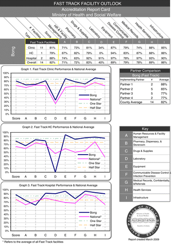 Figure 2.  Accreditation report card for Bomi County, Liberia (March 2009).