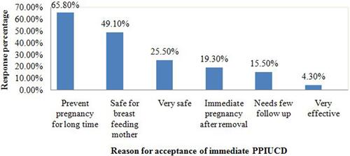 Figure 3 The reasons for acceptance of immediate PPIUCD among delivered mothers in Gamo zone, Southern Ethiopia, 2019.