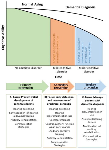 Figure 2. Intervention options in audiology by cognition trajectory from normal ageing to dementia by a Public Health Prevention Approach; adapted from Powell et al. 2021).