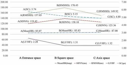 Figure 18. Vertical comparison of mean trend statistics of three spatial physiological signals.