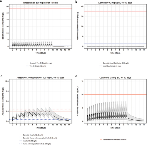 Figure 5. Comparing the simulated plasma concentration–time profiles of antiparasitic drugs (n = 1000) with their in vitro IC50 against SARS-CoV-2. (A) Simulated plasma concentrations of tizoxanide were based on a published PBPK model of nitazoxanide [Citation52] and compared with its IC50 value reported in Vero E6 cells [Citation17]. Tizoxanide was assumed to be 99% bound to plasma proteins. (B) Simulated plasma concentrations of ivermectin were based on a published population pharmacokinetic model of ivermectin in healthy volunteers [Citation60] and compared with its IC50 values reported in Vero-hSLAM cells [Citation62]. Ivermectin was assumed to be 93% bound to plasma proteins. (C) Simulated atazanavir plasma concentrations were based on a published population pharmacokinetic model of atazanavir in HIV infected patients [Citation68] and compared with its IC50 in different cell lines [Citation64]. Atazanavir was assumed to be 86% bound to plasma proteins. (D) Simulated colchicine plasma concentrations were based on subject-specific nonlinear regression model [Citation75] and compared with plasma concentrations inhibiting neutrophil chemotaxis [Citation79]. Solid black lines represent the mean population concentration–time profiles, the shaded area represents the 90% prediction interval of the simulated concentrations, blue lines represent uncorrected in vitro IC50 values, and red lines represent in vitro IC50 values corrected for plasma protein binding.