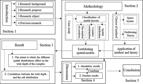 Figure 1. The framework of research.