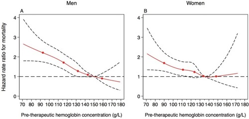 Figure 2 Restricted cubic splines describing hazard rate ratios (___) and 95% CI (- - -) for 5-year mortality as a function of pretreatment Hgb concentration for (A) men and (B) women, adjusted for NCCN-IPI, comorbidity, and rituximab treatment. Knots are placed at percentiles 5, 17.5, 50, 67.5, and 95.