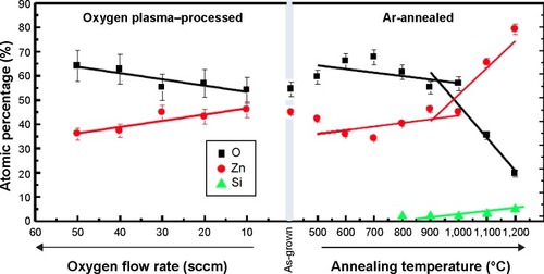 Figure 5 The variation in the atomic percentages of Zn and O in the oxygen plasma–processed (left panel) and Ar-annealed (right panel) ZnO nanostructures.Note: At high temperature annealing, a new Zn2SiO4 phase was also observed from the XRD results.Abbreviation: XRD, X-ray diffraction.