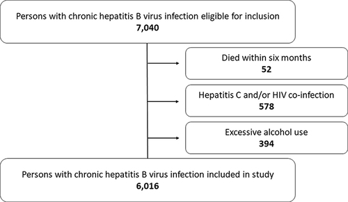 Figure 1 Selection of the study population.