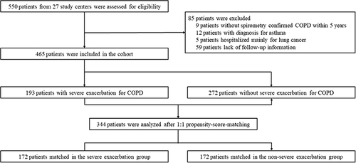 Figure 1 Flowchart of cohort selection.