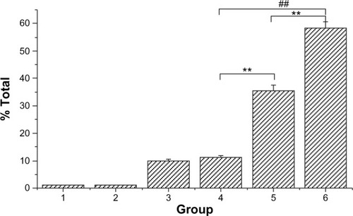 Figure 9 Percentage of early apoptosis induced by Ost formulations.Notes: (1) Negative control, (2) NSC-NPs, (3) LDL-NSC-NPs, (4) 100 μg·mL−1 Ost, (5) 100 μg·mL−1 Ost/NSC-NPs, and (6) 100 μg·mL−1 Ost/LDL-NSC-NPs; **represents P<0.01 versus Ost group; ##represents P<0.01 versus Ost/NSC-NP group; n=3.Abbreviations: LDL, low-density lipoprotein; NPs, nanoparticles; NSC, N-succinylchitosan; Ost, osthole.