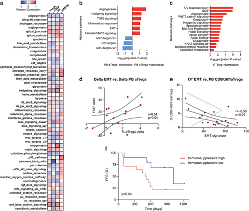 Figure 4. Relationship between transcriptomic signatures in tumor biopsies and PBMC subsets in the PERFECT trial.
