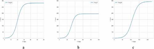 Figure 4. Length change curves of different species of fungi L-t relationship.