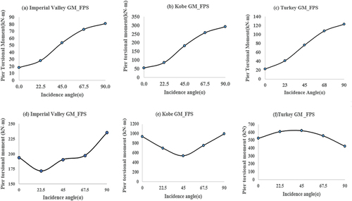 Figure 4. Response of bridge to unidirectional (a–c) and bidirectional (d–f) G.M.-1, G.M.-2, and G.M.-3 at different incident angles.