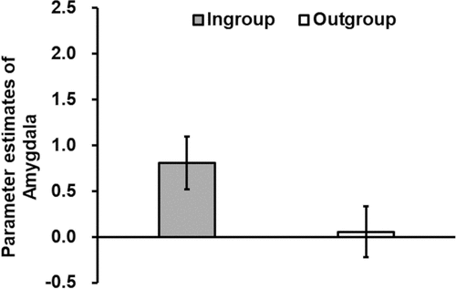 Figure 5. Parameter estimates for the amygdala under the in group and outgroup conditions (error bars show SEMs).