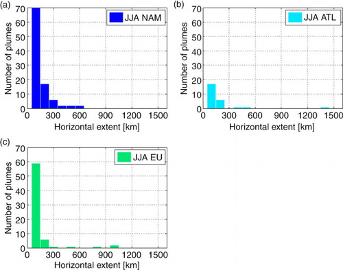 Fig. 3 Frequency distributions of the horizontal extent of the NOy lightning-related plumes (see Sections 3.2 and 3.3) observed in JJA over the regions NAM, ATL, and EU.