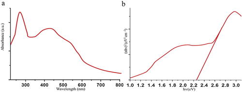 Figure 4. UV–visible optical absorption spectrum (a) and band gap plot (b) for prepared Fe2O3 NPs.