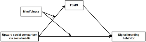 Figure 1 The hypothesized moderated mediation model.