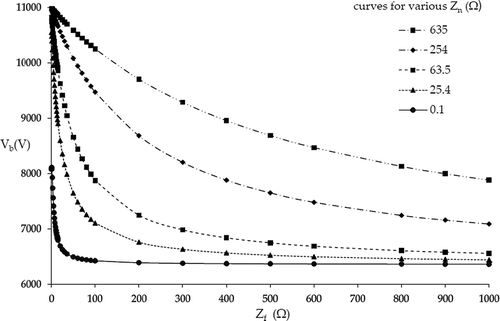 Figure 10. Magnitude of the line voltage (Vb) for Zf = 0.1 to 1000 Ω for different Zn values. Graph is drawn omitting “θ”.