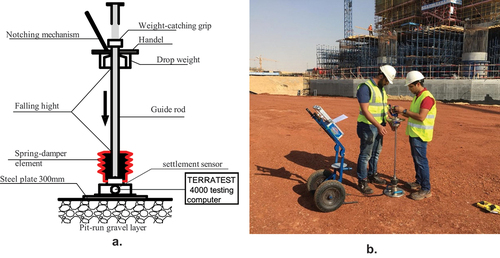 Figure 1. LWD testing: a. Test set-up; b. Actual test on pit-run gravel.