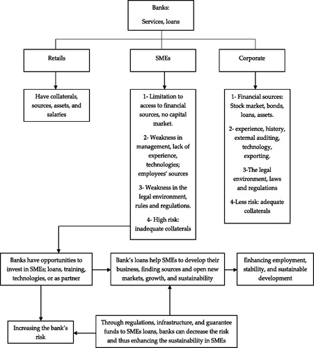 Figure 1. Sustainability in SMEs and bank’s risk.